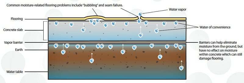 moisture concrete garage floor