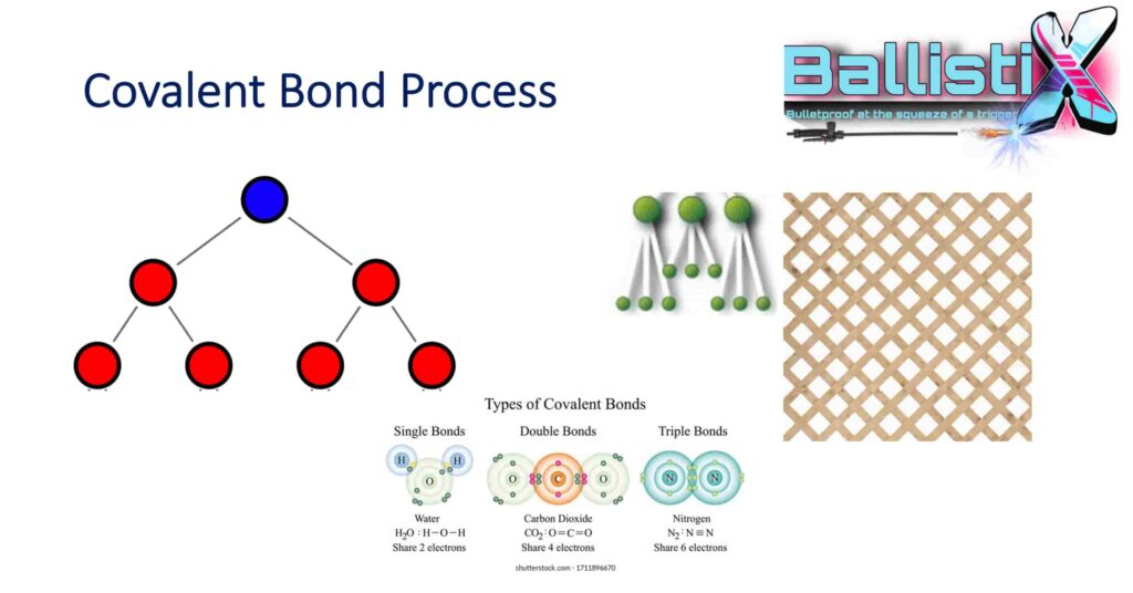 BallistiX covalent bond technology